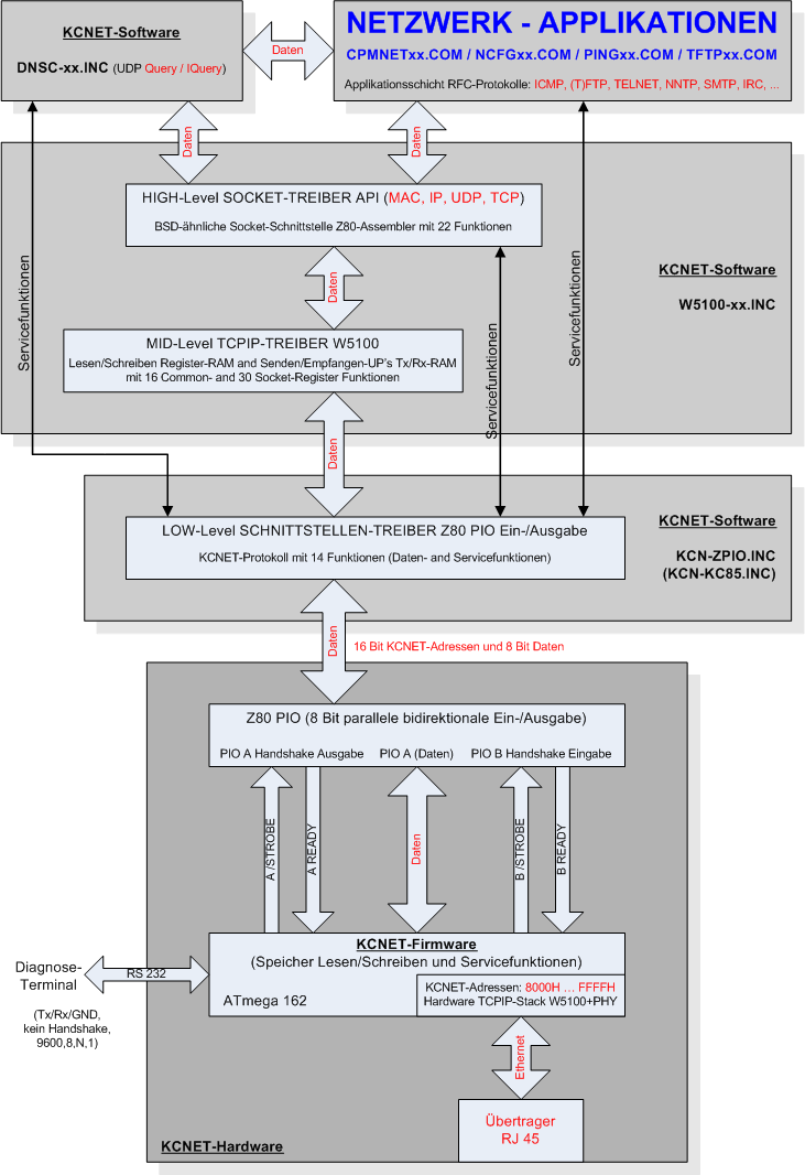 Blockdiagramm KCNET